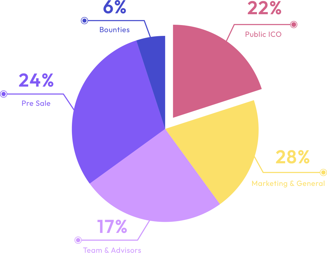 Presale allocation chart